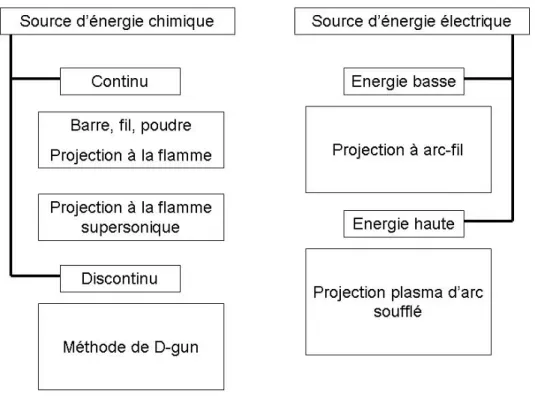 Figure I.3. Techniques de projection thermique catégorisées suivant les 2 principales  sources d’énergie [14]