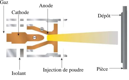 Figure I.5. Schéma du procédé de projection par plasma d’arc soufflé. 