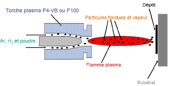 Figure III.2. Schéma de la projection plasma avec injection de la poudre via le mélange  de gaz plasmagènes