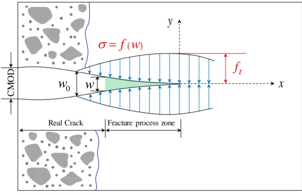 Figure 1. 3 Stress distribution and cohesive crack growth for fictitious crack model   