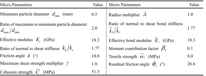 Figure 3. 24 Comparison experimental and numerical stress-strain curves for mortar