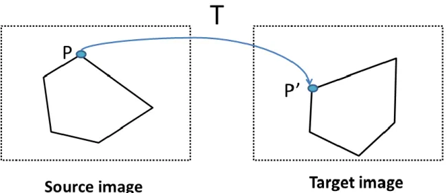 FIGURE 3.1: The image registration definition is to match the corresponding points between  source and target image by using a transformation T