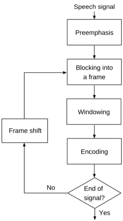 Figure 2.2: Block diagram of a general front-end parameterization processor.