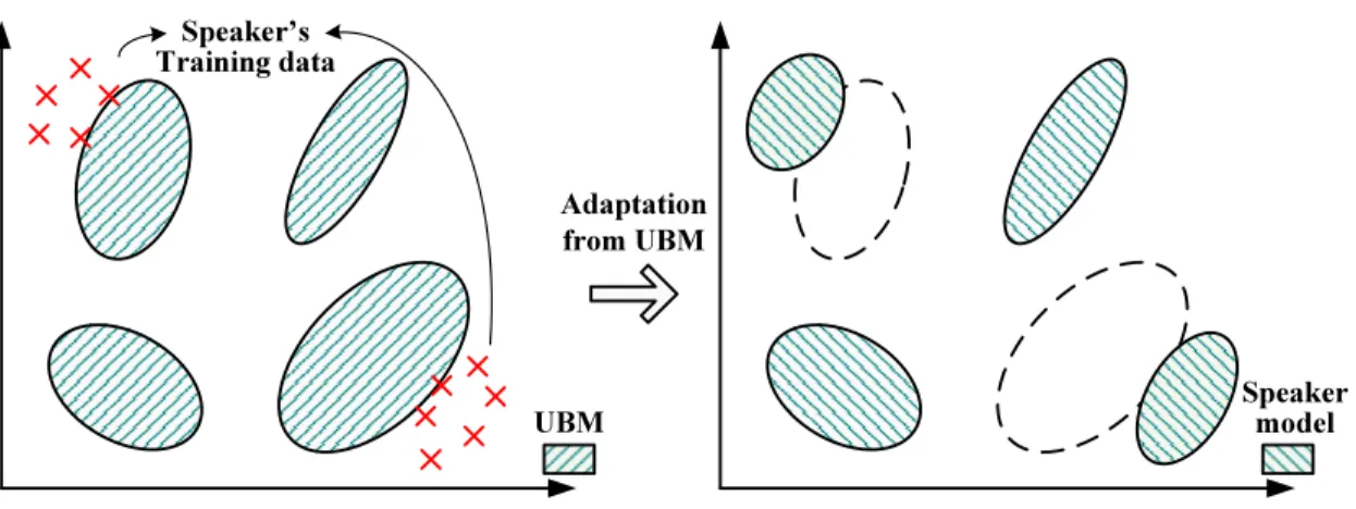 Figure 2.6: Example of the MAP adaptation from a UBM given the training data from a speaker.