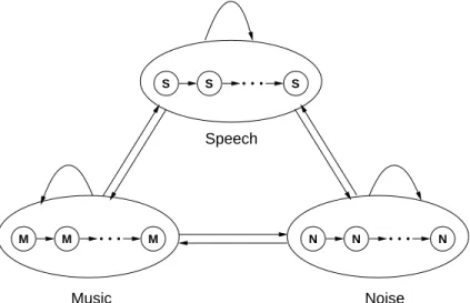 Figure 2.8: Illustration of Viterbi decoder with a 3-classes HMM topology, where the constraint of minimum segment durations can be enforced by using several intermediate states for each class.