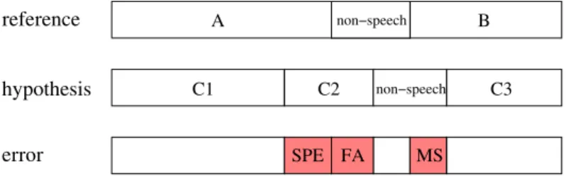 Figure 3.1: Illustration of the overall speaker diarization error rate (DER) used in the NIST Rich Transcription diarization evaluations.