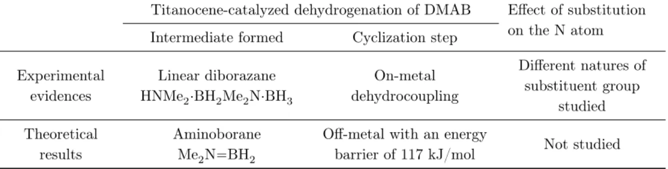 Table 5.2: Summary of experimental and theoretical results and conclusions of the titanocene- titanocene-catalyzed dehydrogenation of DMAB reaction.