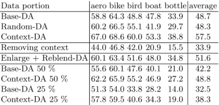 Table 3. Ablation study on the first five categories of VOC’12. All models are learned independently as in Table 1