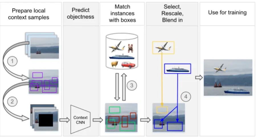Fig. 2. Illustration of our data augmentation approach. We select an image for augmentation and 1) generate 200 candidate boxes that cover the image