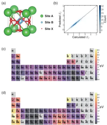 FIG. 3. Extraction of site energy of perovskites from total formation energy. (a) Structure of perovskites