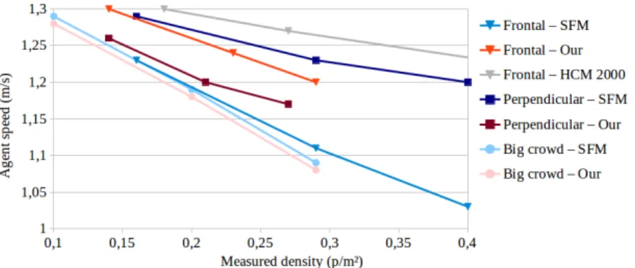 Fig. 6: Agents speed depending on measured density, scenario and model The median speed of agents according to the measured density and the scenario was compared for the two models (see Fig.6)