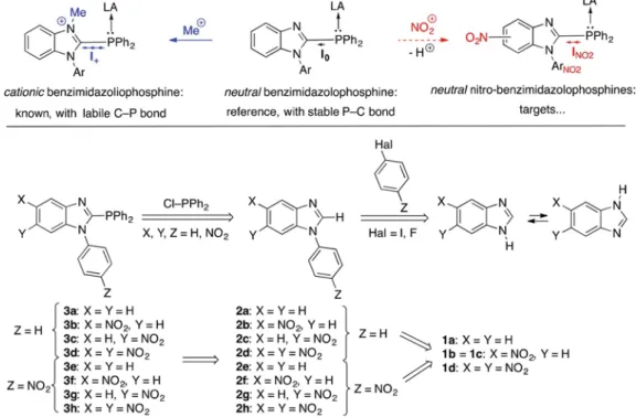 Figure 1. a) top : alternative manners to tune the P-s-donating ability of benzimidazolophosphines towards a Lewis acid (LA): C-nitration vs