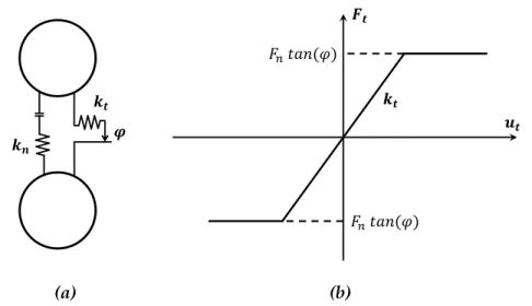 Figure 2.2: Elasto-frictional contact law: (a) components in the contact; (b) elasto-frictional behavior in the tangential direction.
