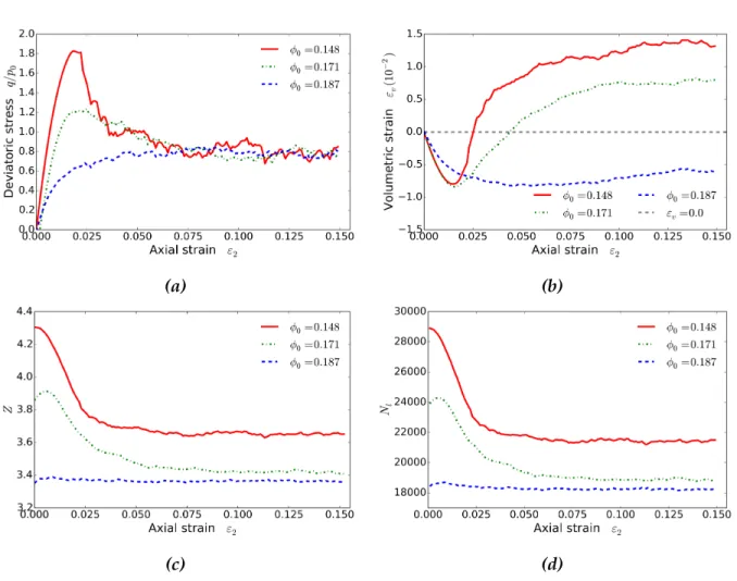 Figure 3.7: Evolutions with respect to axial strain ε 2 of (a) deviatoric stress ratio q/p 0 , (b) volumetric strain ε v , (c) coordination number Z (d) total number of loops N l