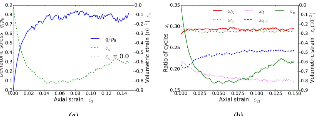 Figure 3.12: Evolution in specimen φ 0 = 0.187 with respect to axial strain ε 2 of (a) deviatoric stress q/ p 0 and volumetric strain ε v , (b) ratio of different loops compared with the volumetric strain ε v .