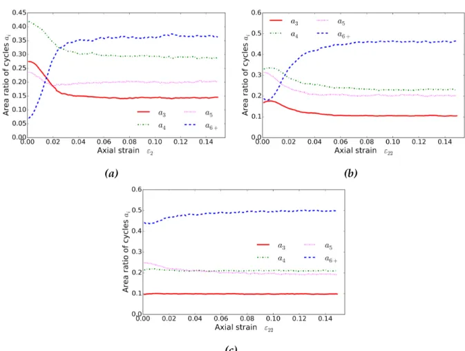 Figure 3.13: Evolution of area ratio a i of different loops against axial strain ε 2 in specimen (a) φ 0 = 0.148 (b) φ 0 = 0.171 (c) φ 0 = 0.187.