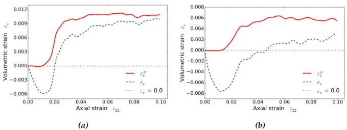 Figure 3.16: Evolution of plastic volumetric strain ε p v and total volumetric strain ε v in terms of axial strain ε 2 in specimen (a) φ 0 = 0.152 (b) φ 0 = 0.172.