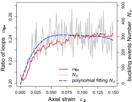 Figure 3.19: Evolution of ω 6 + and of buckling events number N b (including fitting quartic polynomial) with respect to ε 2 in the loose specimen.