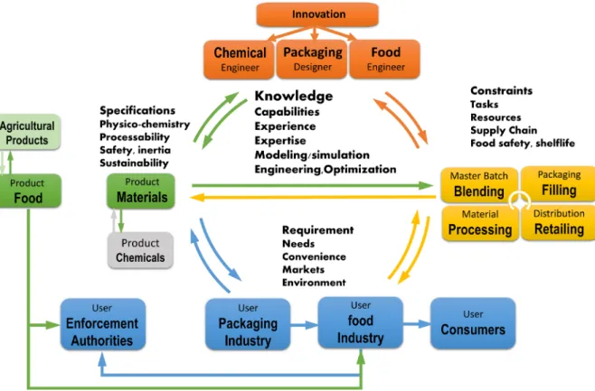 Figure II-1. Interplaying factors in engineering design: example of food-packaging design (modified  from Figure 3.2 of Alexiou et al., 2010)