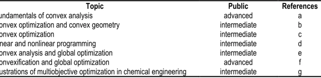 Table II-4. List of relevant monographies to tackle complex optimization problems (convex or not)  met in engineering and related fields