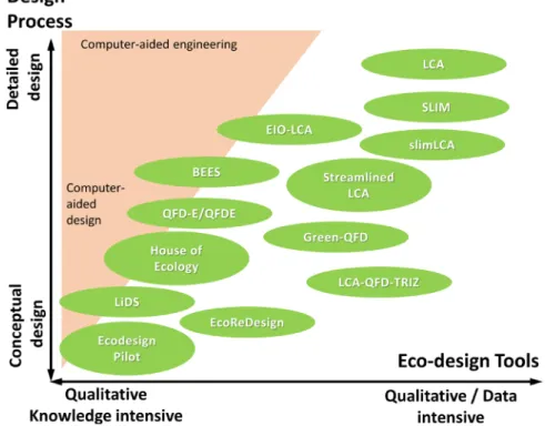 Figure II-6. Overview of the bestiary of eco-design and design process tools from Ramani et al