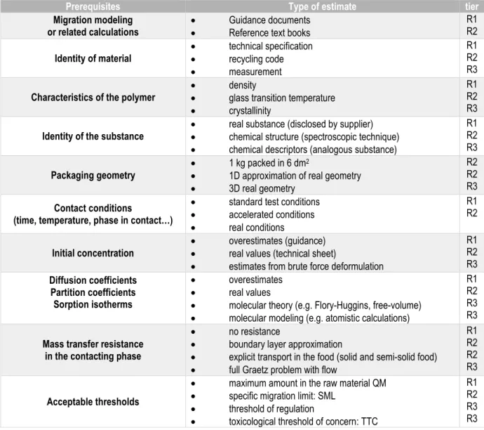 Table  II-6.Prerequisites  and indicative tiers to be used for compliance testing (R1=most severe,  R3=most refined) 