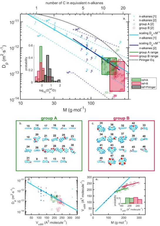 Figure II-18.  Scaling of diffusion coefficients of 49 substances (n-alkanes, two groups of molecules  A and B with similar  