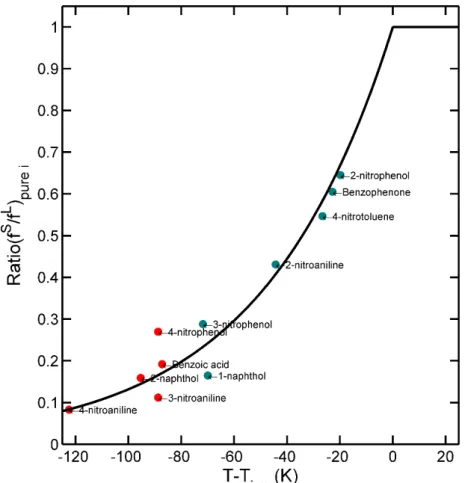 Figure II-21. Ratio of fugacities between pure solid and amorphous states for 11 model migrants  (data fromFornasiero et al., 2002) and its continuous approximation proposed in Figure S1 of the  Supporting Information of Nguyen et al