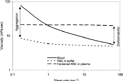 Fig 2.10 Variations of blood viscosity under different conditions as a function of shear rate  (Chien 1970)  