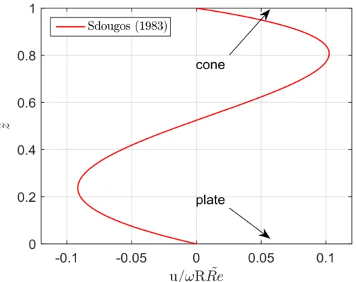 Fig  2.16  Normalized  radial  velocity  profile  of  the  theoretical  deduction  of  Sdougos  et  al.(1983)