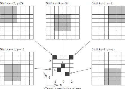 Fig  2.20  An  example  of  the  formation  of  the  correlation  plane  by  direct  cross-correlation: 