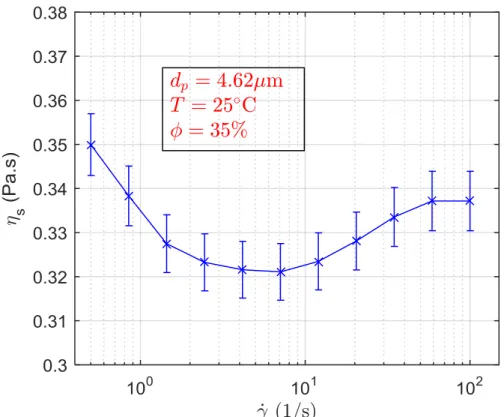Fig 3.3 Viscosity variation of 4.62μm particle suspension at  =35% with respect to shear rate 