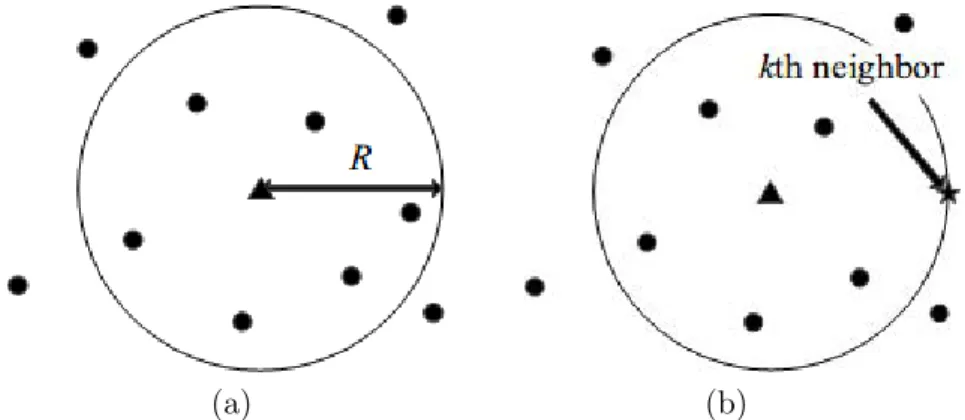 Figure 3.3: An illustration of two different ways to estimate density with a ball shape region L .x/ around the center point, (a) the ball radius R is imposed, (b) the radius of L .x/ is determined by the distance between k th NN and the center of the ball