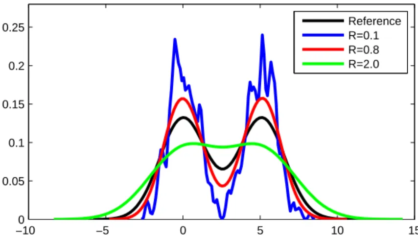 Figure 3.4: An example of using kernel method for density estimation with different widths R (R D 0:1 , R D 0:8 and R D 2:0 )