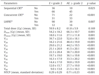 Fig. 2. Predicted and observed NTCP for acute esophagitis in the group 2 (no concomitant chemo-radiotherapy) with the following LKB model parameters: