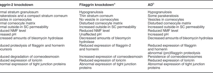 Table 1 Comparison of filaggrin-2 and filaggrin knockdown in reconstructed human epidermis with AD skin
