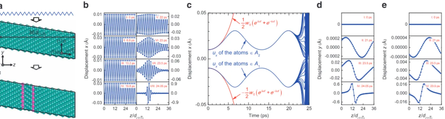 Figure 1a shows the indentation load (P) versus the indentation depth (h) response from the IPFEM simulation