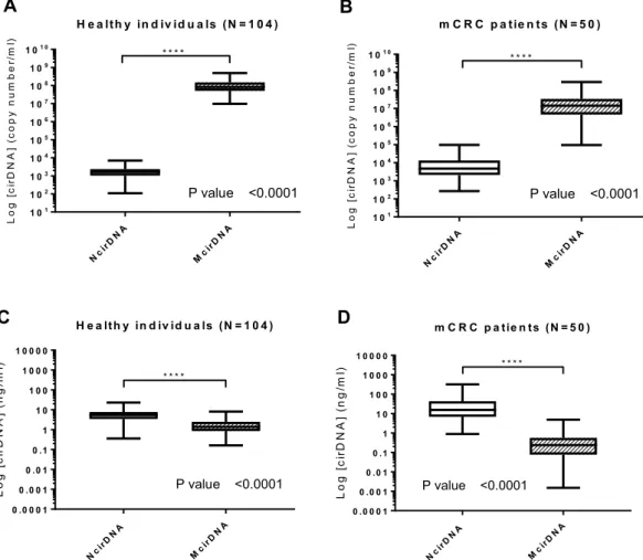 Figure 2.  Respective values of NcirDNA and McirDNA plasma concentration. Boxplot analysis of cirDNA  concentrations from healthy individuals (N = 104) (A,C) and mCRC patients (N = 50) (B,D)