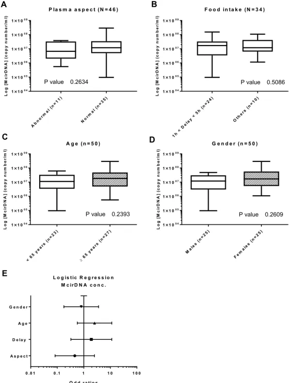 Figure 5.  Influence of various factors on McirDNA concentration in mCRC patients. Boxplot analysis  of McirDNA concentration extracted from mCRC patients (N = 50), with regards to plasma aspect (A); 