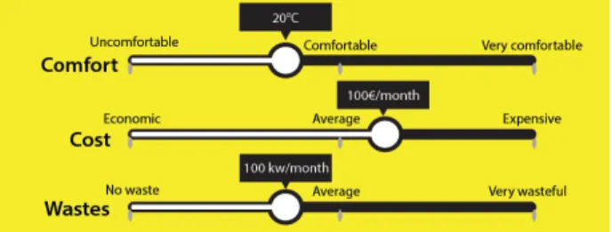 Fig.  7  demonstrates  three  sliders  associated  to  three  different user values: comfort, cost and wastes