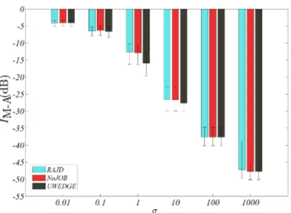 Fig. 1. Median and quantiles (5% and 95%) over 200 tests of the Moreau- Moreau-Amari index as a function of the noise parameter σ for the three methods for n = 8