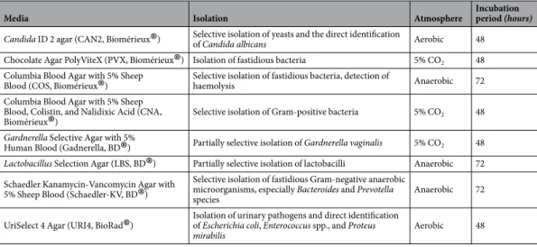 Table 1.  Media and growth conditions.