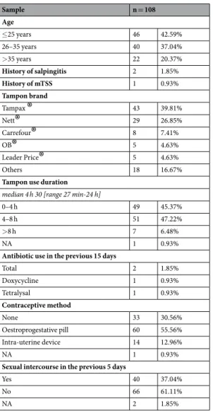 Table 2.  Characteristics of the 108 samples used for the diversity analysis of the healthy vaginal microbiota