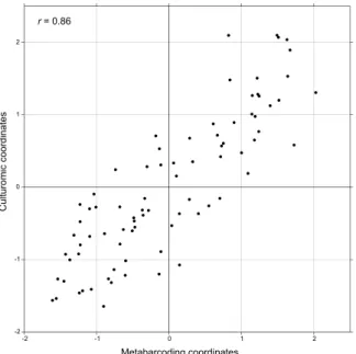 Figure 3.  Coinertia analysis between bacterial community data obtained by 16S rRNA metabarcoding  (abscissa) and culturomic (ordinate) analyses