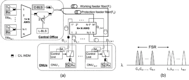 Fig. 3.1 A WDM-PON protection architecture and its wavelength assignment plan in [12] 