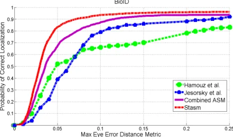 Figure 2.8: Comparison of the proposed Combined-ASM with already published results for eyes detections on the BioID database.