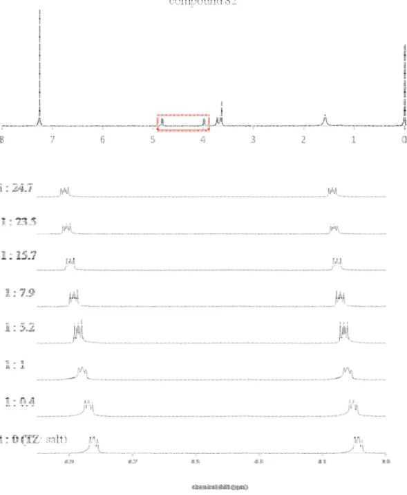 Figure 2.18.  1 H NMR spectra obtained during the titration of host 82 with C 8 H 17 NH 3