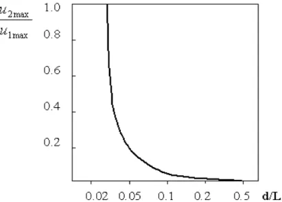 Fig. II.2. Ratio of magnitudes between the second term and the first term in the second-order  Stokes model [72]