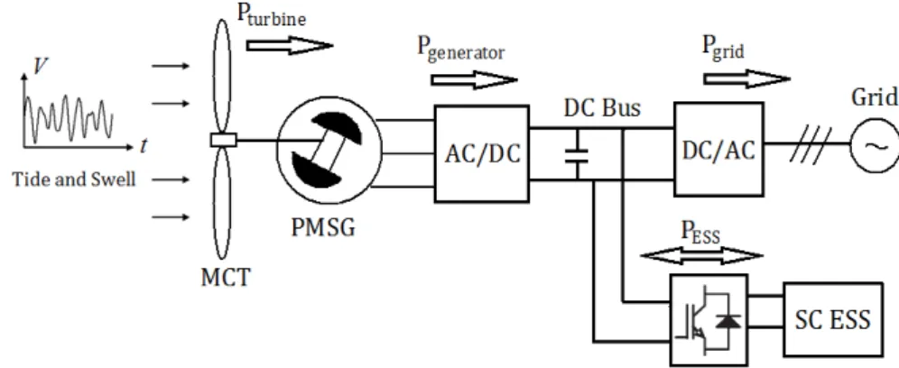 Fig. II.7. General schema for a direct-drive MCT system with ESS. 