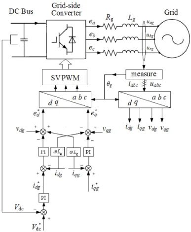 Fig. II.23. Control scheme of the grid-side converter. 